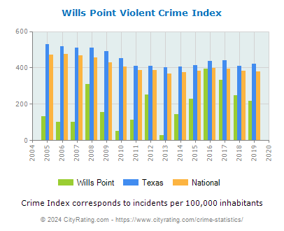 Wills Point Violent Crime vs. State and National Per Capita