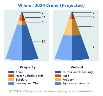 Wilmer Crime 2024