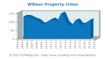 Wilmer Property Crime