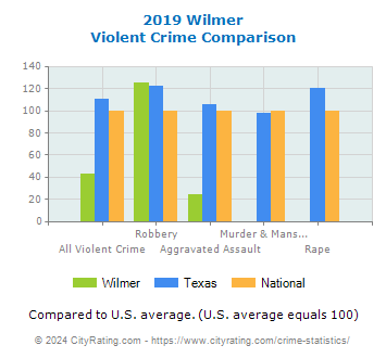 Wilmer Violent Crime vs. State and National Comparison