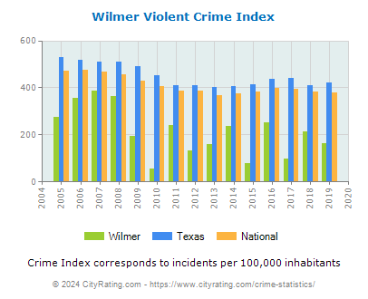 Wilmer Violent Crime vs. State and National Per Capita