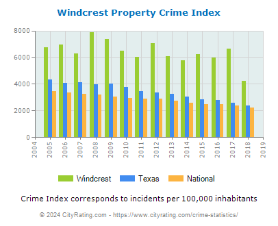 Windcrest Property Crime vs. State and National Per Capita