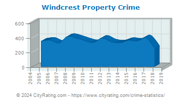 Windcrest Property Crime