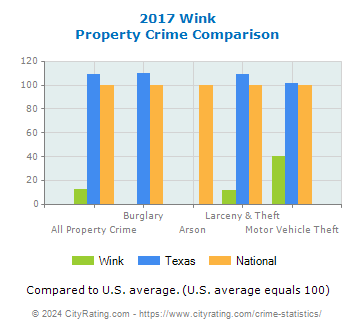 Wink Property Crime vs. State and National Comparison