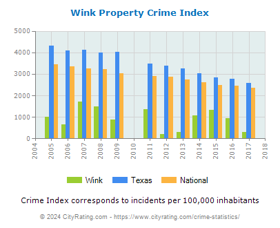 Wink Property Crime vs. State and National Per Capita