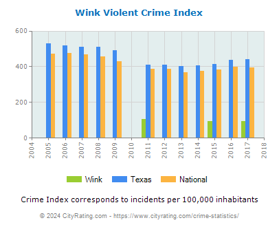 Wink Violent Crime vs. State and National Per Capita