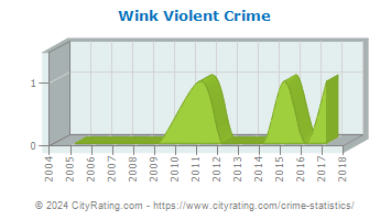 Wink Violent Crime