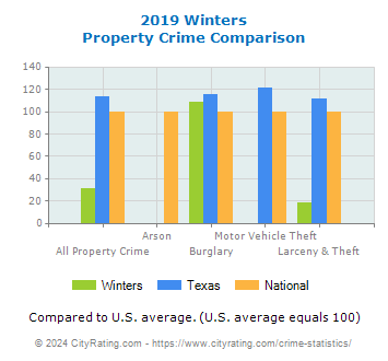 Winters Property Crime vs. State and National Comparison