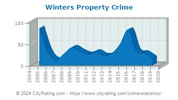 Winters Property Crime