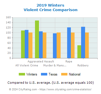 Winters Violent Crime vs. State and National Comparison