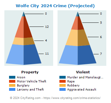 Wolfe City Crime 2024