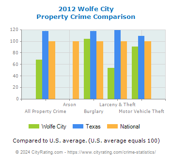 Wolfe City Property Crime vs. State and National Comparison
