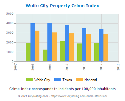 Wolfe City Property Crime vs. State and National Per Capita
