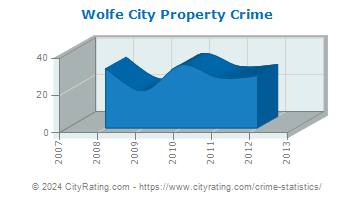 Wolfe City Property Crime