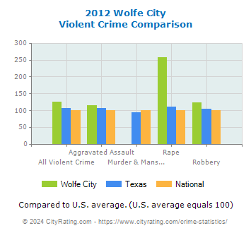 Wolfe City Violent Crime vs. State and National Comparison