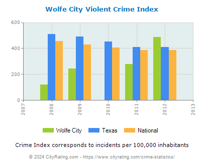 Wolfe City Violent Crime vs. State and National Per Capita