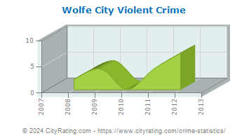 Wolfe City Violent Crime