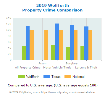 Wolfforth Property Crime vs. State and National Comparison