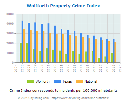Wolfforth Property Crime vs. State and National Per Capita