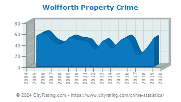 Wolfforth Property Crime