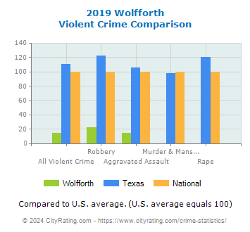 Wolfforth Violent Crime vs. State and National Comparison