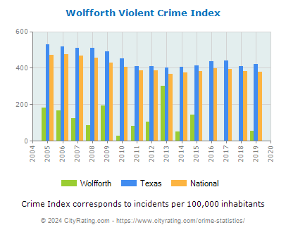 Wolfforth Violent Crime vs. State and National Per Capita