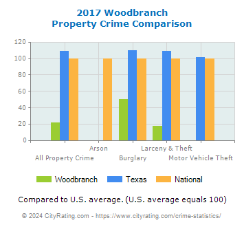 Woodbranch Property Crime vs. State and National Comparison