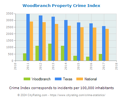 Woodbranch Property Crime vs. State and National Per Capita