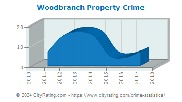 Woodbranch Property Crime