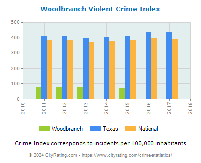 Woodbranch Violent Crime vs. State and National Per Capita