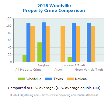 Woodville Property Crime vs. State and National Comparison