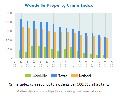 Woodville Property Crime vs. State and National Per Capita