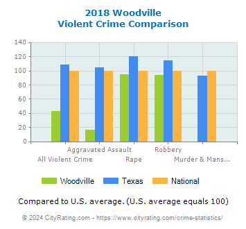 Woodville Violent Crime vs. State and National Comparison