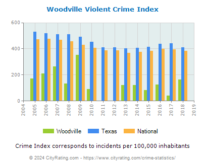 Woodville Violent Crime vs. State and National Per Capita