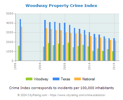 Woodway Property Crime vs. State and National Per Capita