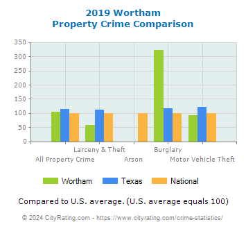 Wortham Property Crime vs. State and National Comparison