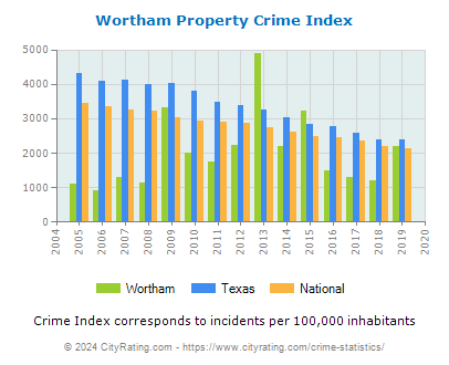 Wortham Property Crime vs. State and National Per Capita