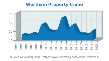 Wortham Property Crime