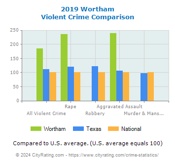 Wortham Violent Crime vs. State and National Comparison
