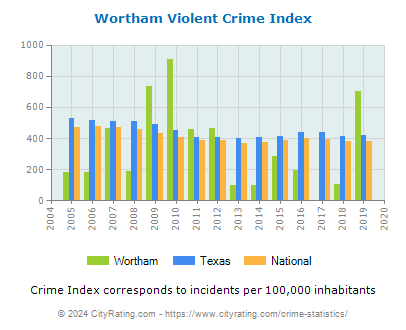Wortham Violent Crime vs. State and National Per Capita