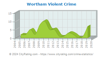 Wortham Violent Crime