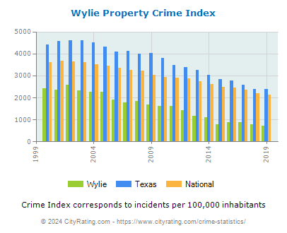 Wylie Property Crime vs. State and National Per Capita