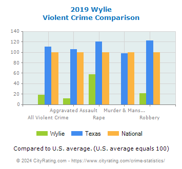 Wylie Violent Crime vs. State and National Comparison