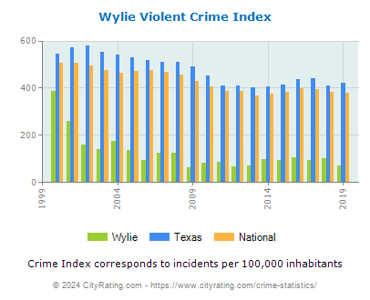 Wylie Violent Crime vs. State and National Per Capita