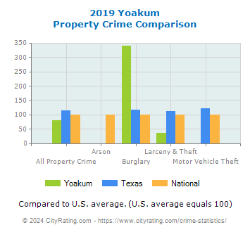 Yoakum Property Crime vs. State and National Comparison