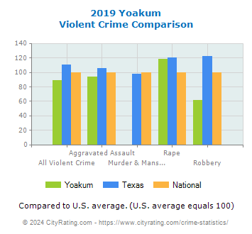 Yoakum Violent Crime vs. State and National Comparison