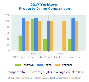 Yorktown Property Crime vs. State and National Comparison