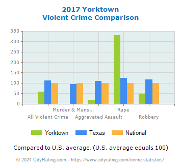 Yorktown Violent Crime vs. State and National Comparison