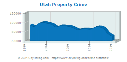 Utah Property Crime