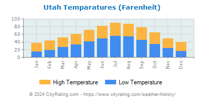 Utah Average Temperatures